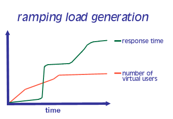 Ramping Load Generation