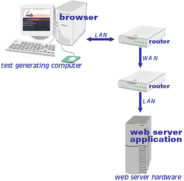 testing a remote network configuration