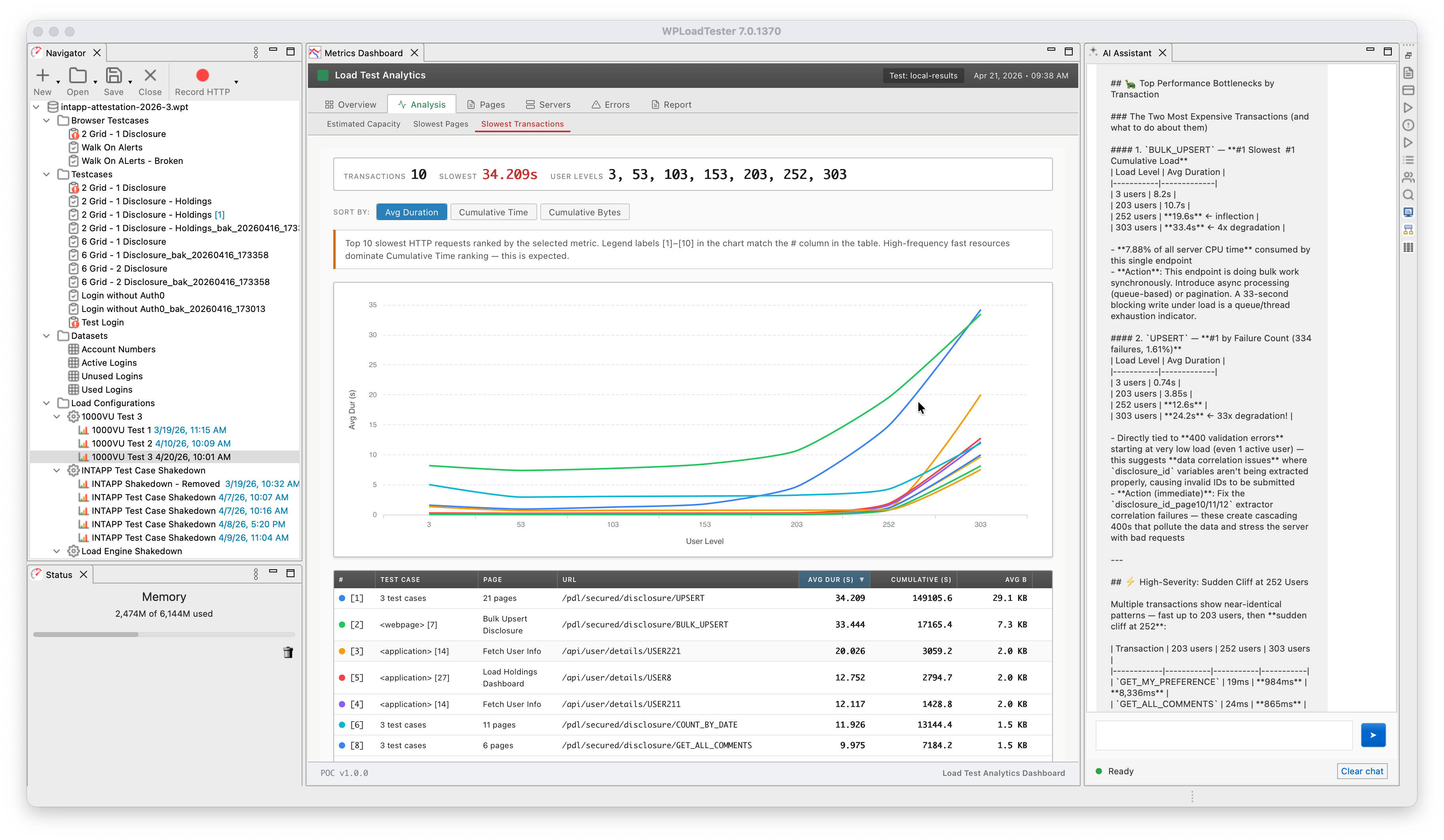 WPLoadTester 7 Load Test Analytics Analysis tab showing slowest transactions chart with AI commentary identifying a sudden cliff at 252 users