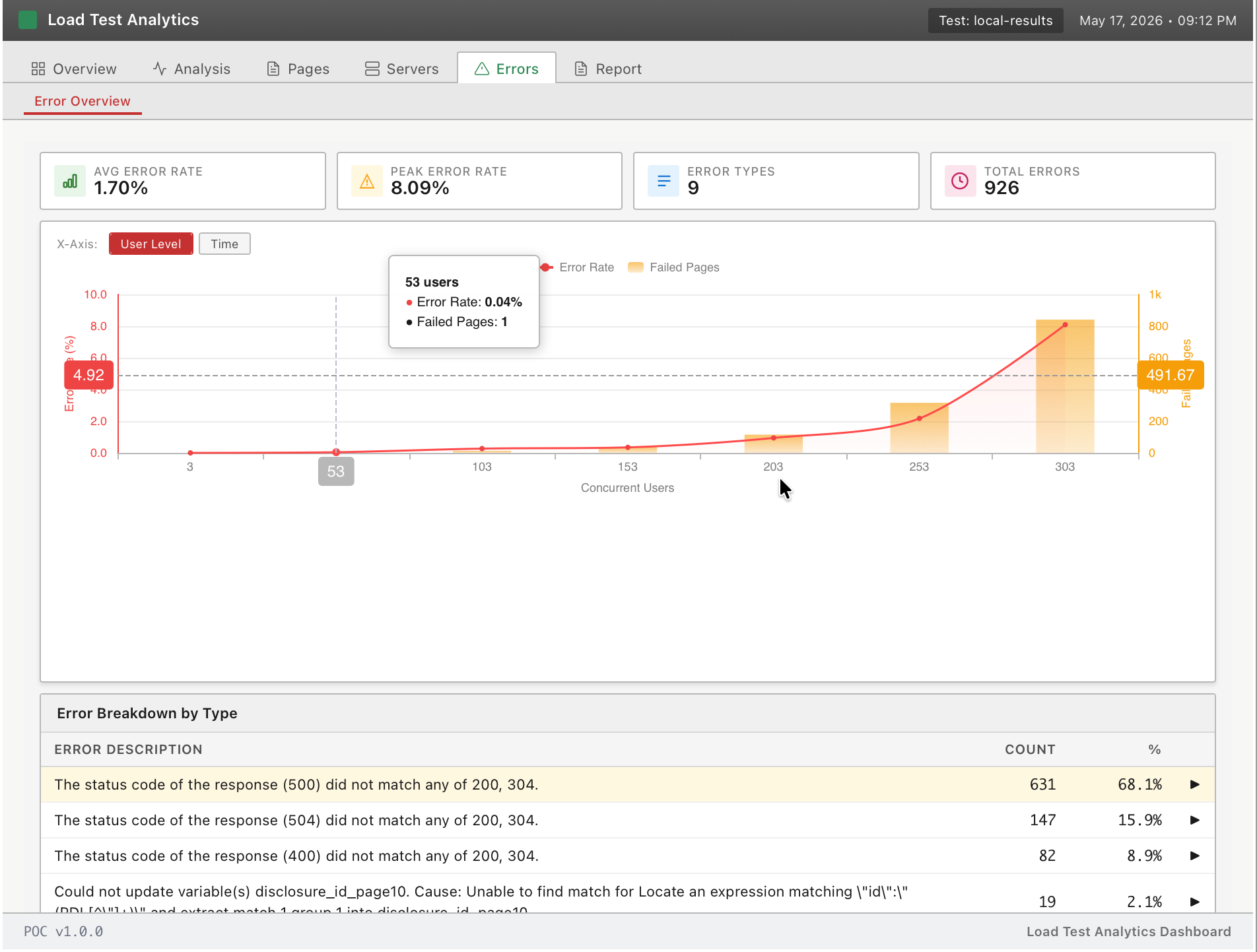 Errors tab with four stat cards across the top (Avg Error Rate 1.70 percent, Peak Error Rate 8.09 percent, Error Types 9, Total Errors 926), a dual-axis chart of error rate and failed pages against concurrent users showing the error rate curve climbing steeply past 253 users, and an Error Breakdown by Type table listing HTTP 500, 504, and 400 status errors and a variable-extraction error with their counts and percentages.