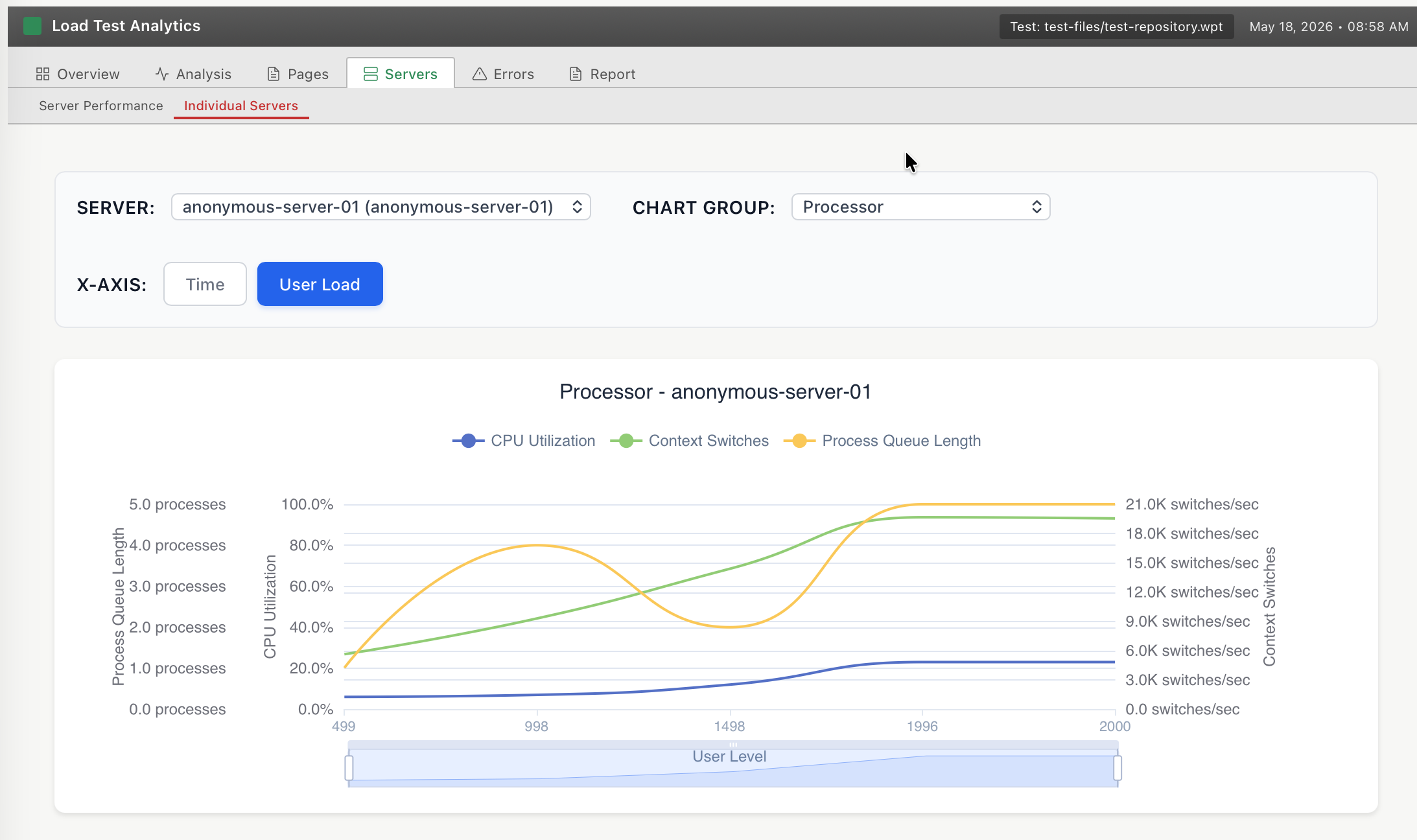 Same Individual Servers drilldown with Chart Group set to Processor. Triple-axis chart shows CPU Utilization climbing to about 23 percent, Context Switches rising to 21 thousand per second, and Process Queue Length oscillating between 0 and 5 processes across user levels 499 through 2000.