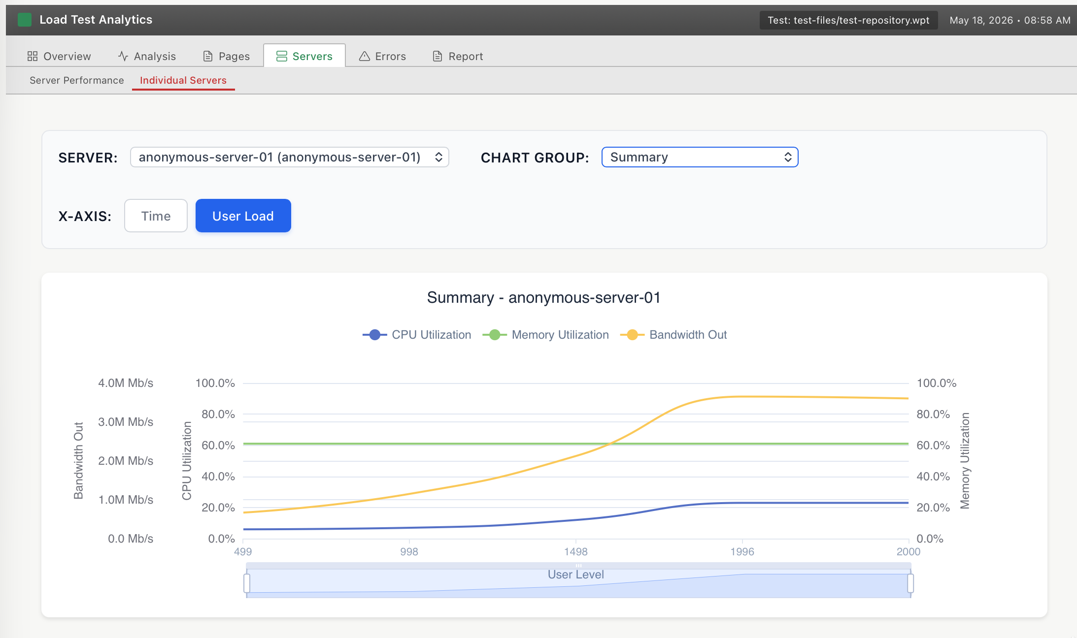 Individual Servers drilldown in the WPLoadTester 7 Analytics Dashboard. Server picker set to anonymous-server-01, Chart Group set to Summary, X-Axis set to User Load. A triple-axis chart plots CPU Utilization rising from near 0 to 23 percent, Memory Utilization flat at 60 percent, and Bandwidth Out climbing from near 0 to about 3.5 million bits per second across user levels 499 through 2000.