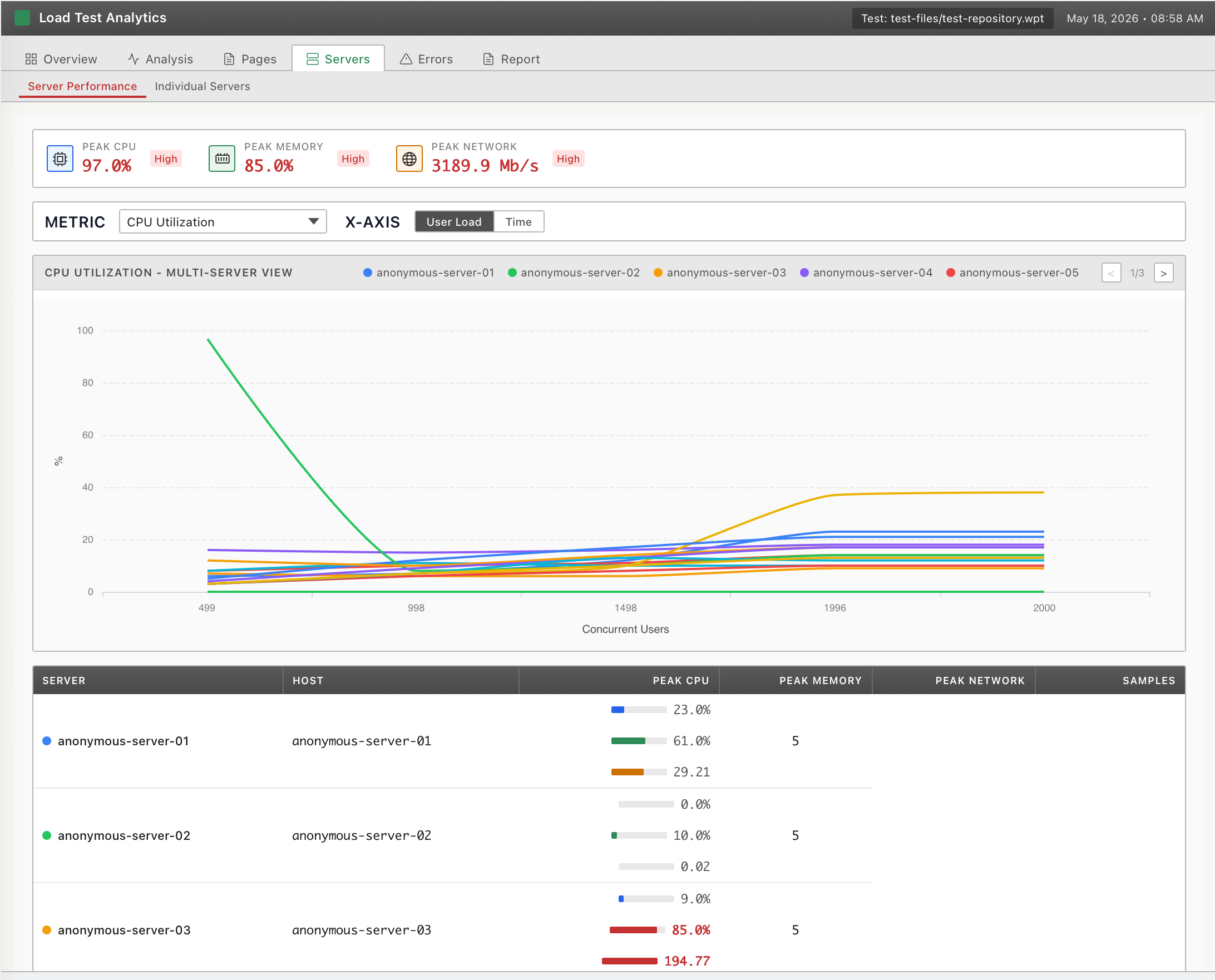 WPLoadTester 7 Analytics Dashboard Server Performance overview. Top row of three peak stat cards showing Peak CPU 97.0 percent, Peak Memory 85.0 percent, and Peak Network 3189.9 Mb/s, all flagged High. A CPU Utilization Multi-Server View chart plots five servers across 499 to 2000 concurrent users. A host table below names each server with peak CPU, peak memory, peak network, and sample count columns.