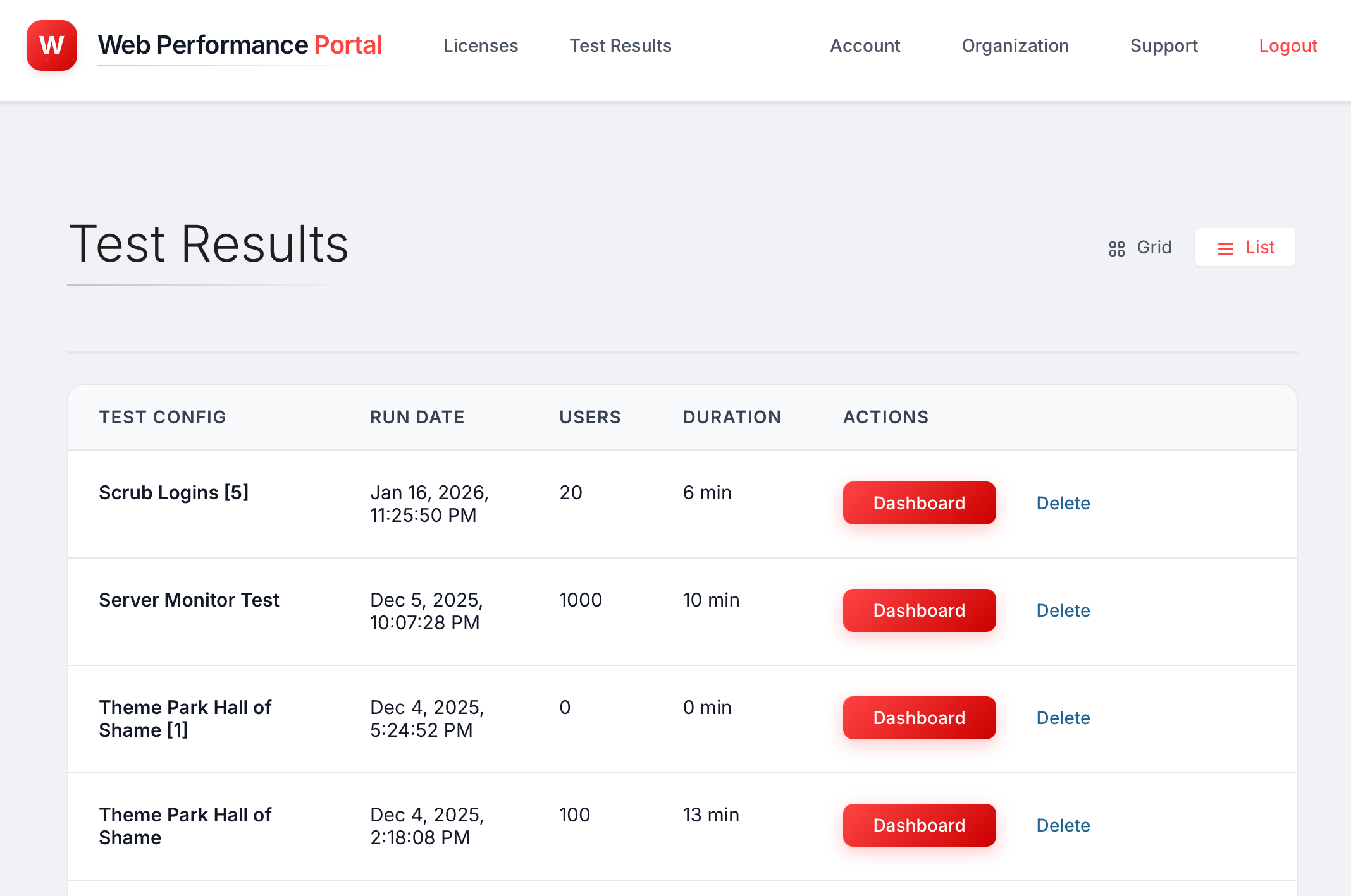 Web Performance Portal Test Results page showing the organization's load test history as a table. Columns: Test Config, Run Date, Users, Duration, Actions. Real entries visible: Scrub Logins (20 users, 6 min, Jan 16 2026), Server Monitor Test (1000 users, 10 min, Dec 5 2025), Theme Park Hall of Shame at 0 users and at 100 users on Dec 4 2025. Each row has a red Dashboard button and a Delete link.