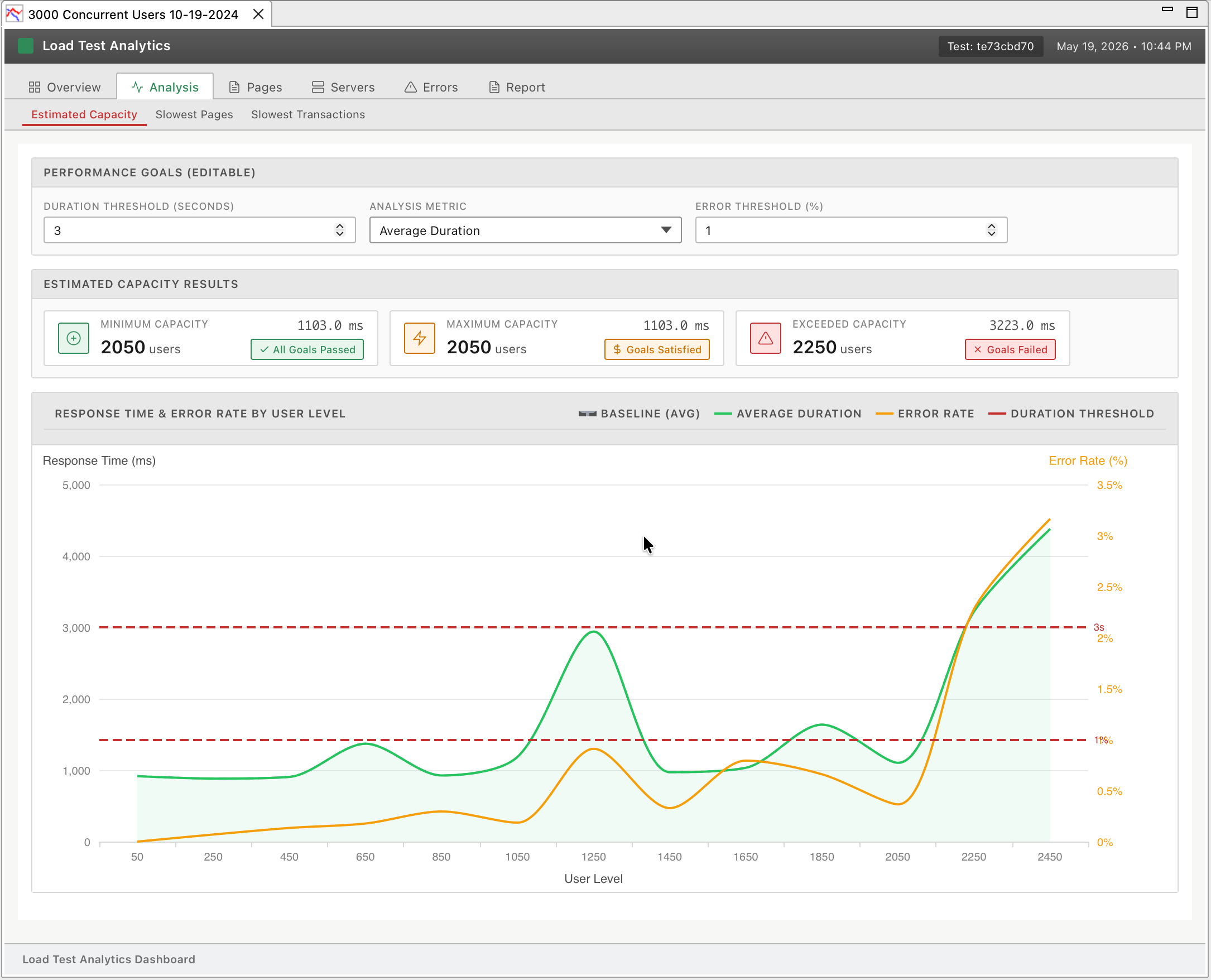 WPLoadTester Load Test Analytics, Estimated Capacity tab. Performance goals: 3-second duration threshold, 1% error threshold. Minimum and maximum capacity both pinned at 2,050 users (1,103 ms avg duration, all goals passed). Capacity exceeded at 2,250 users (3,223 ms, goals failed). The response-time-and-error-rate chart shows both metrics staying flat through ~2,050 users, then inflecting sharply upward together.
