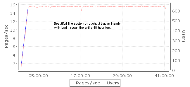 A successful 48-hour test at 650 users