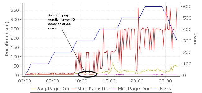 A single server performed better